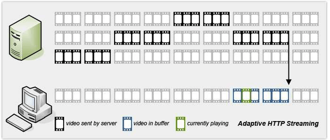 adaptive http streaming