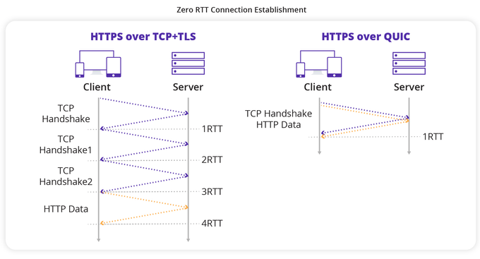 zero rtt connection establishment