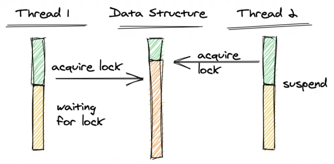 Lock-based 구조