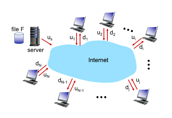 p2p file distribution example