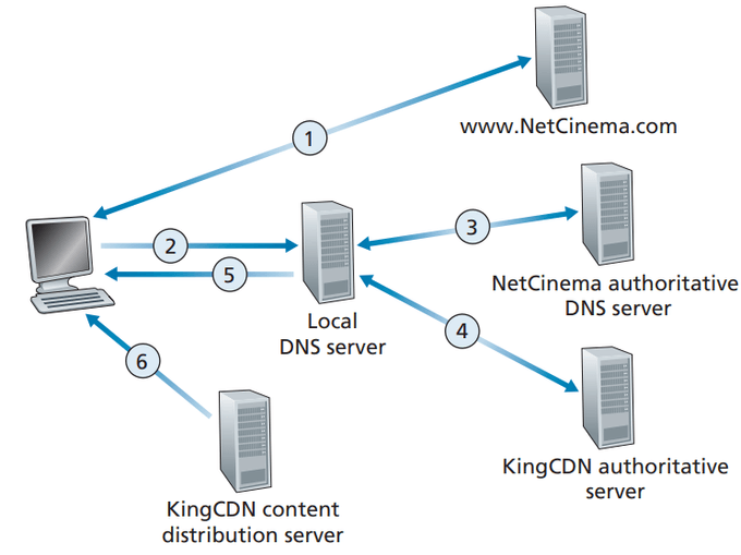 cdn example