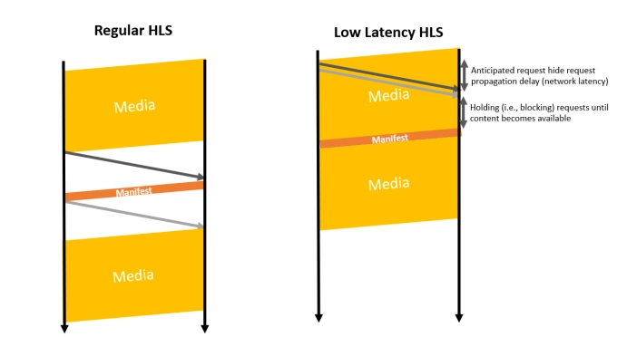 hls and ll hls workflow