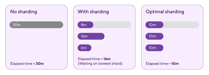 optimal sharding